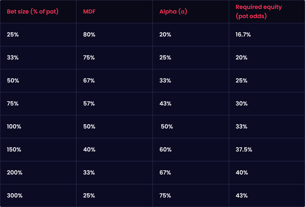 Table comparing MDF, alpha, and required calling equity for bets from 25% to 300% of the pot. As bet size increases, MDF falls from 80% to 25%, while alpha rises from 20% to 75%.